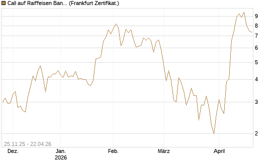 Call auf Raiffeisen Bank [DZ BANK AG] Chart