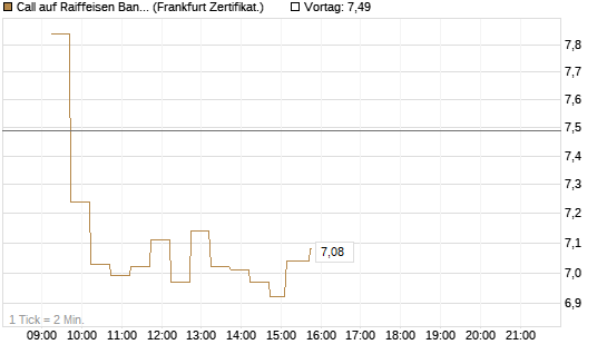Call auf Raiffeisen Bank [DZ BANK AG] Chart