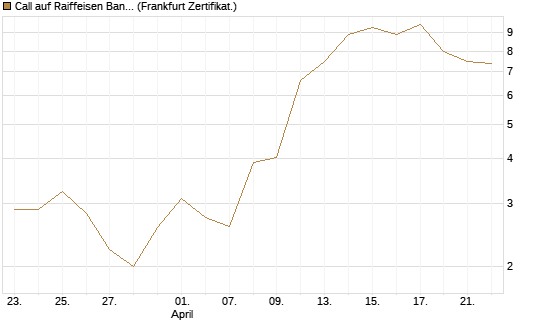 Call auf Raiffeisen Bank [DZ BANK AG] Chart