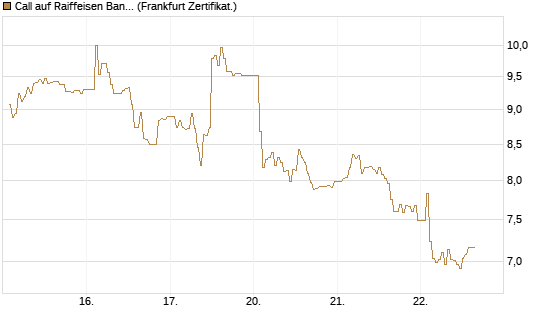 Call auf Raiffeisen Bank [DZ BANK AG] Chart