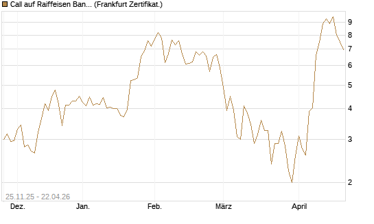Call auf Raiffeisen Bank [DZ BANK AG] Chart