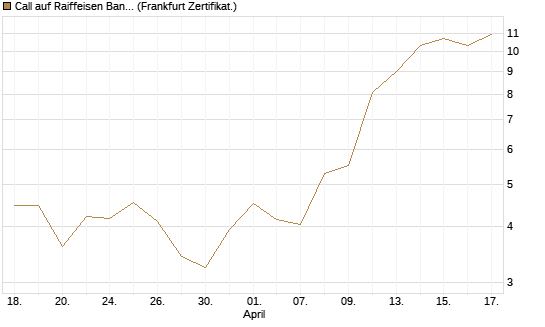 Call auf Raiffeisen Bank [DZ BANK AG] Chart