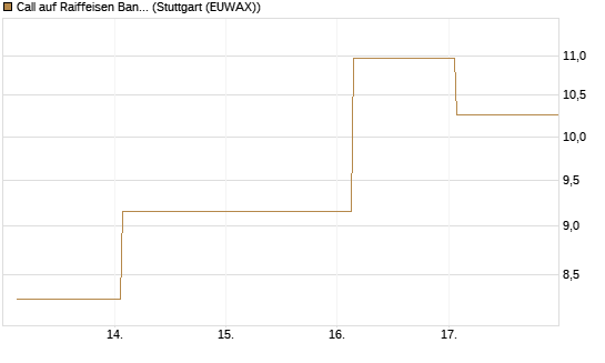 Call auf Raiffeisen Bank [DZ BANK AG] Chart