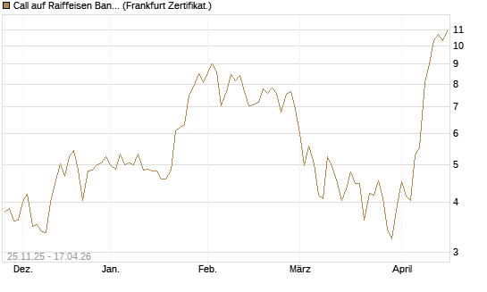 Call auf Raiffeisen Bank [DZ BANK AG] Chart