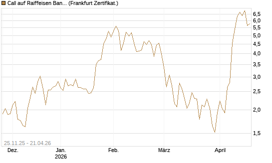 Call auf Raiffeisen Bank [DZ BANK AG] Chart