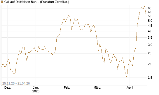 Call auf Raiffeisen Bank [DZ BANK AG] Chart
