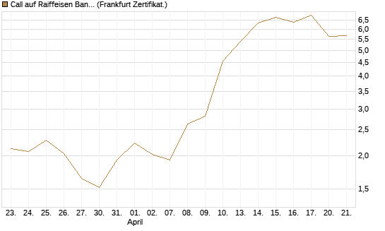 Call auf Raiffeisen Bank [DZ BANK AG] Chart