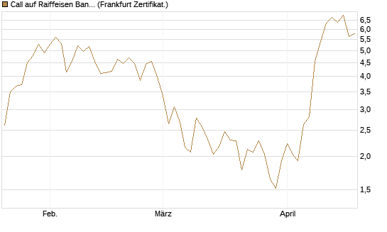 Call auf Raiffeisen Bank [DZ BANK AG] Chart