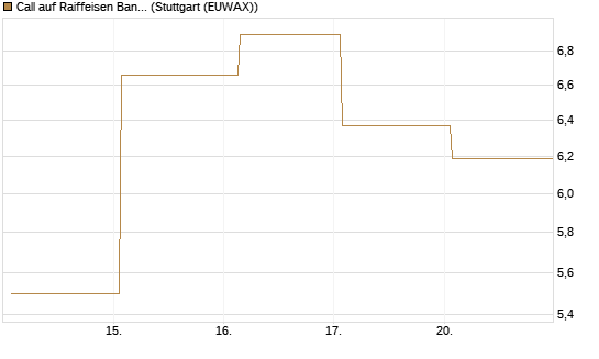 Call auf Raiffeisen Bank [DZ BANK AG] Chart