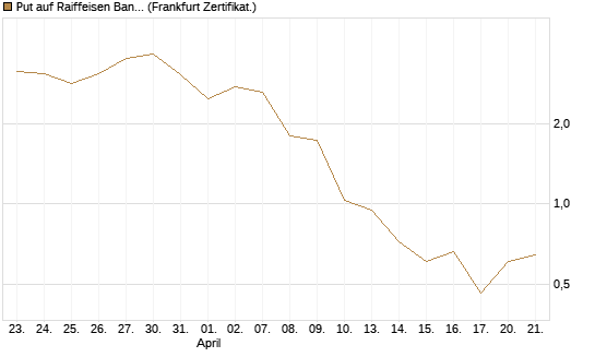 Put auf Raiffeisen Bank [DZ BANK AG] Chart