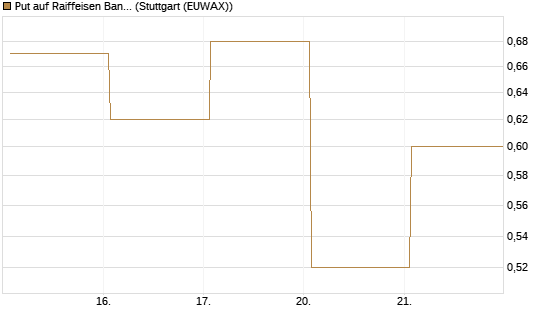 Put auf Raiffeisen Bank [DZ BANK AG] Chart
