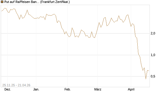 Put auf Raiffeisen Bank [DZ BANK AG] Chart