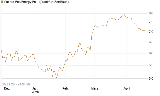 Put auf Eos Energy Enterprises Inc [Vontobel] Chart
