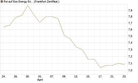 Put auf Eos Energy Enterprises Inc [Vontobel] Chart