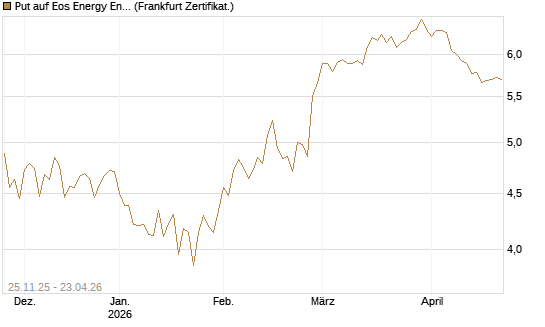 Put auf Eos Energy Enterprises Inc [Vontobel] Chart