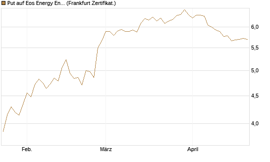 Put auf Eos Energy Enterprises Inc [Vontobel] Chart