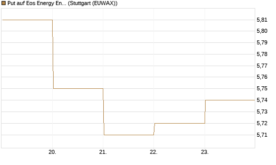 Put auf Eos Energy Enterprises Inc [Vontobel] Chart