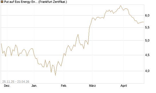 Put auf Eos Energy Enterprises Inc [Vontobel] Chart
