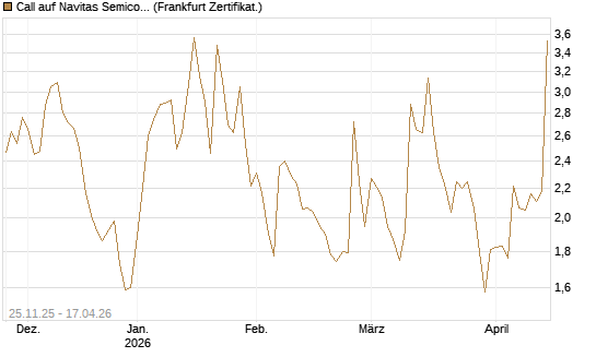 Call auf Navitas Semiconductor Corp [Vontobel] Chart