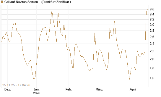 Call auf Navitas Semiconductor Corp [Vontobel] Chart