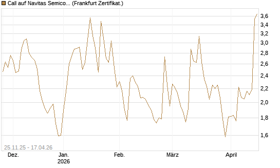 Call auf Navitas Semiconductor Corp [Vontobel] Chart