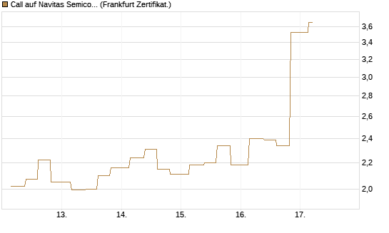Call auf Navitas Semiconductor Corp [Vontobel] Chart