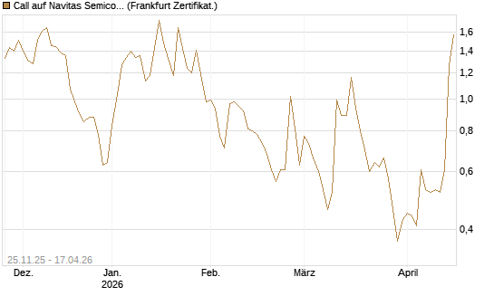 Call auf Navitas Semiconductor Corp [Vontobel] Chart