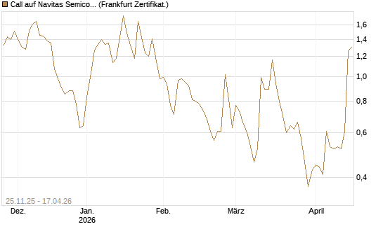 Call auf Navitas Semiconductor Corp [Vontobel] Chart