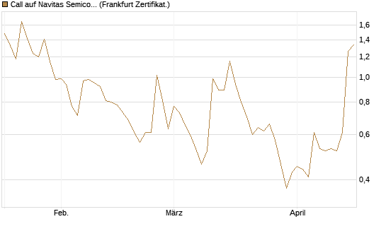 Call auf Navitas Semiconductor Corp [Vontobel] Chart