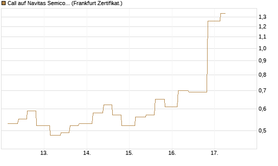 Call auf Navitas Semiconductor Corp [Vontobel] Chart