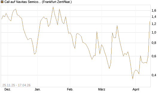 Call auf Navitas Semiconductor Corp [Vontobel] Chart