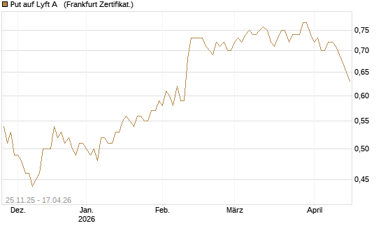 Put auf Lyft A  [Vontobel] Chart