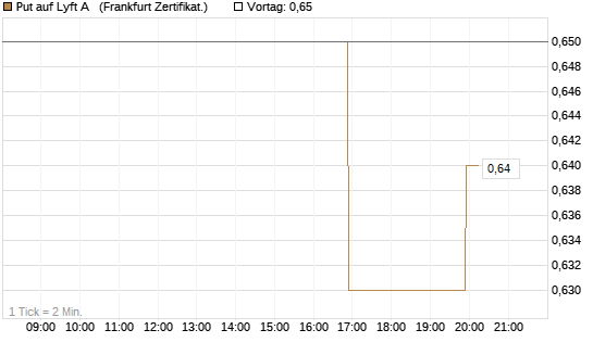 Put auf Lyft A  [Vontobel] Chart