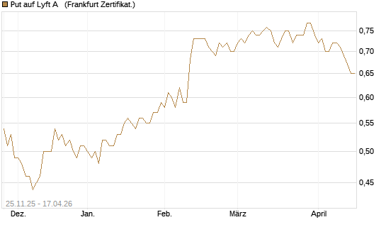 Put auf Lyft A  [Vontobel] Chart