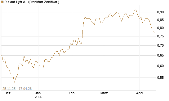 Put auf Lyft A  [Vontobel] Chart