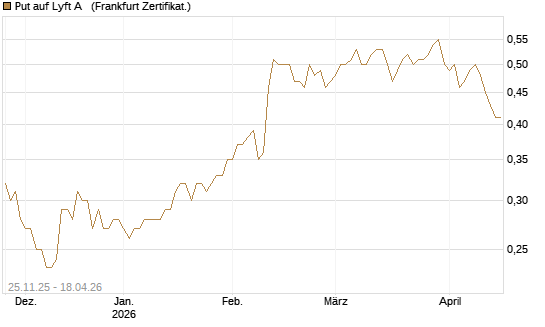 Put auf Lyft A  [Vontobel] Chart