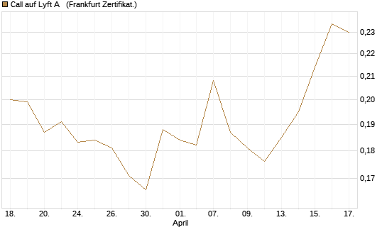 Call auf Lyft A  [Vontobel] Chart