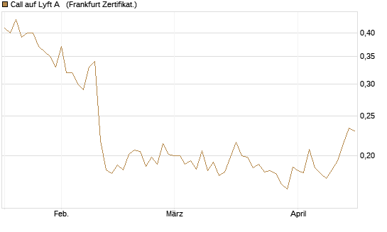 Call auf Lyft A  [Vontobel] Chart
