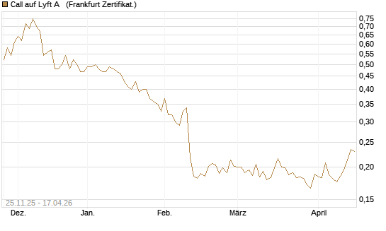 Call auf Lyft A  [Vontobel] Chart