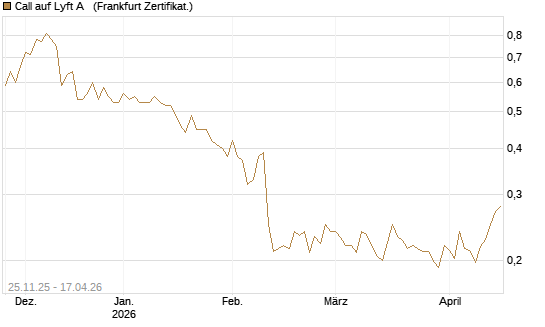 Call auf Lyft A  [Vontobel] Chart