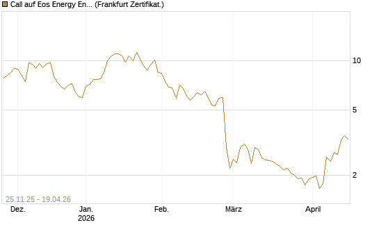Call auf Eos Energy Enterprises Inc [Vontobel] Chart