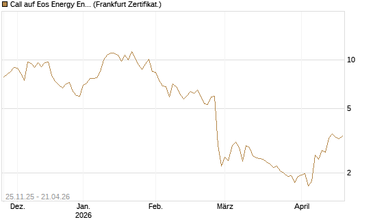 Call auf Eos Energy Enterprises Inc [Vontobel] Chart