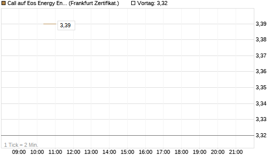 Call auf Eos Energy Enterprises Inc [Vontobel] Chart