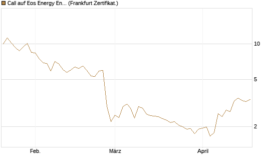 Call auf Eos Energy Enterprises Inc [Vontobel] Chart