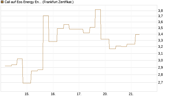 Call auf Eos Energy Enterprises Inc [Vontobel] Chart