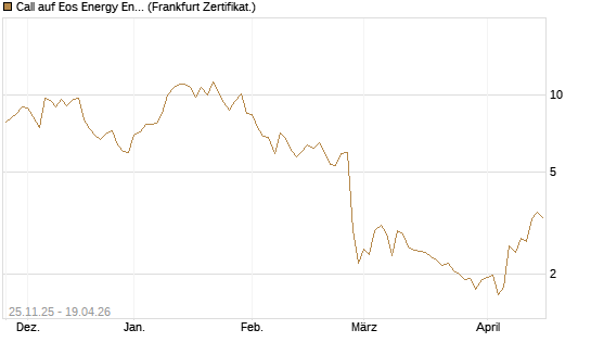 Call auf Eos Energy Enterprises Inc [Vontobel] Chart