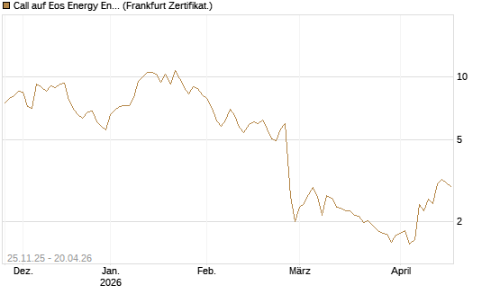 Call auf Eos Energy Enterprises Inc [Vontobel] Chart
