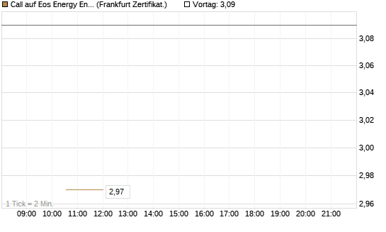 Call auf Eos Energy Enterprises Inc [Vontobel] Chart
