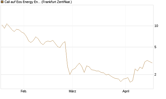 Call auf Eos Energy Enterprises Inc [Vontobel] Chart