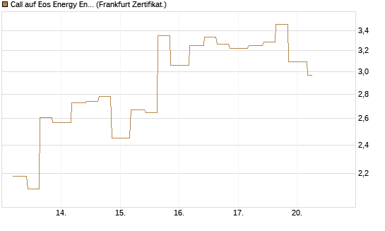 Call auf Eos Energy Enterprises Inc [Vontobel] Chart